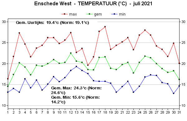 Temperatuur